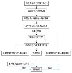 操逼网ppppp基于直流电法的煤层增透措施效果快速检验技术